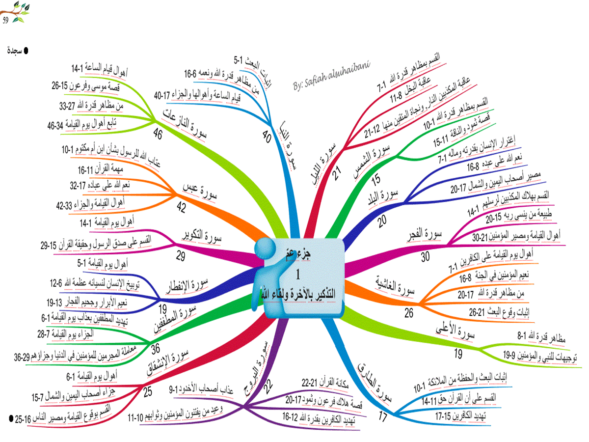1 الخريطة الذهنية لجزء عم تجويد القرآن الكريم